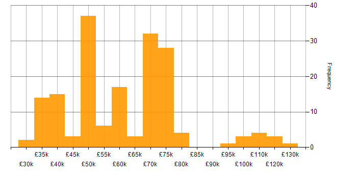Salary histogram for Security Testing in the UK