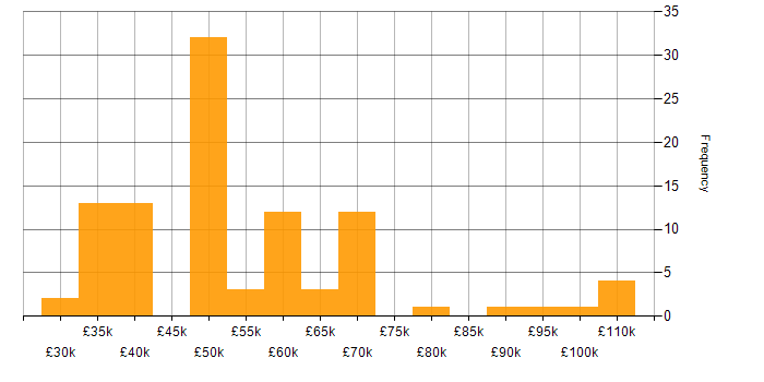 Salary histogram for Security Testing in the UK excluding London