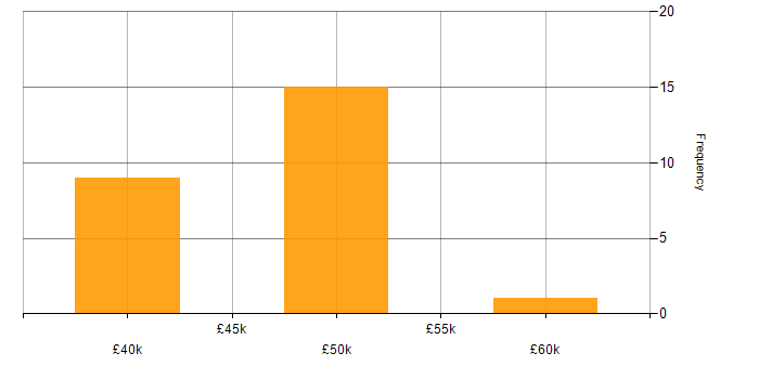 Salary histogram for Security Testing in the West Midlands