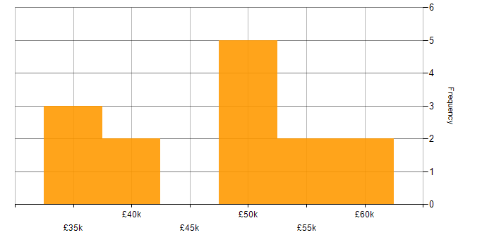 Salary histogram for Security Testing in Yorkshire