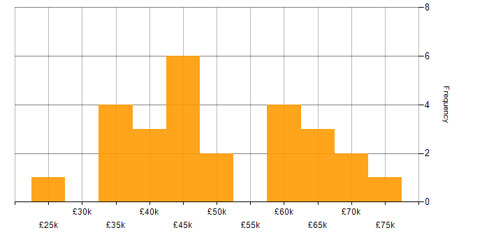Salary histogram for Selenium in the North West