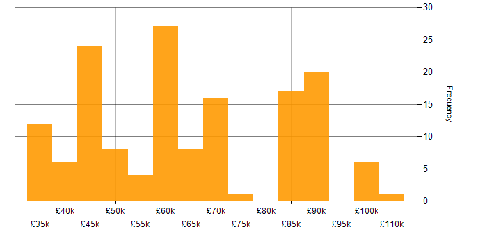 Salary histogram for Selenium in the South East