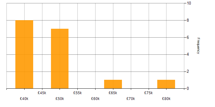 Salary histogram for Selenium in South Wales