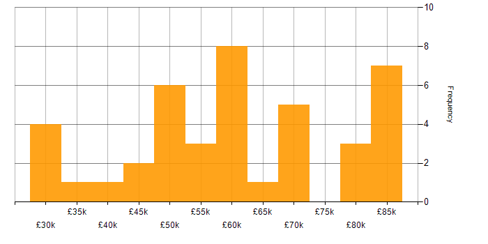 Salary histogram for Selenium in the South West