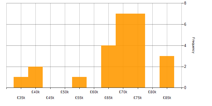 Salary histogram for Self-Awareness in the UK excluding London