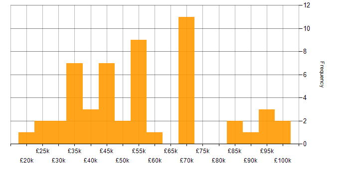 Salary histogram for Self-Motivation in the City of London
