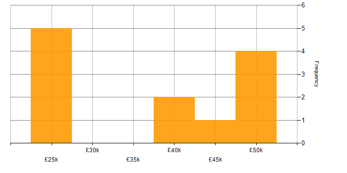 Salary histogram for Self-Motivation in County Antrim