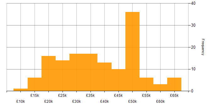 Salary histogram for Self-Motivation in the East Midlands