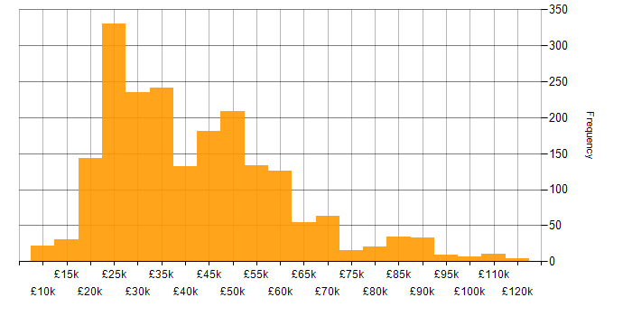 Salary histogram for Self-Motivation in England
