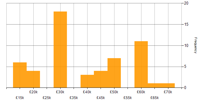 Salary histogram for Self-Motivation in Gloucestershire