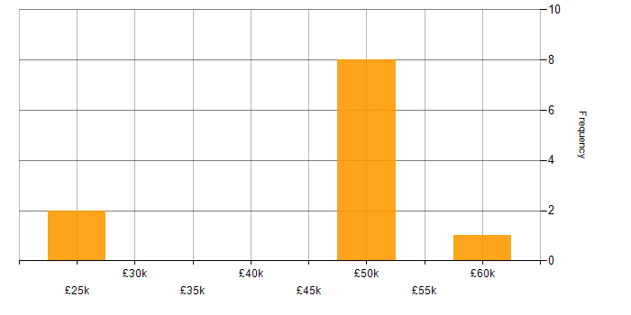 Salary histogram for Self-Motivation in Guildford
