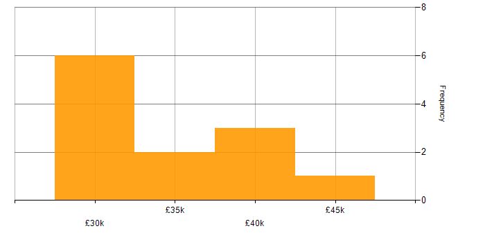 Salary histogram for Self-Motivation in Lincolnshire