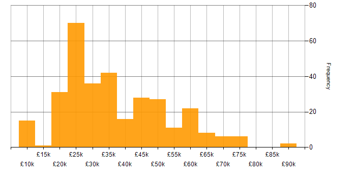 Salary histogram for Self-Motivation in the North of England