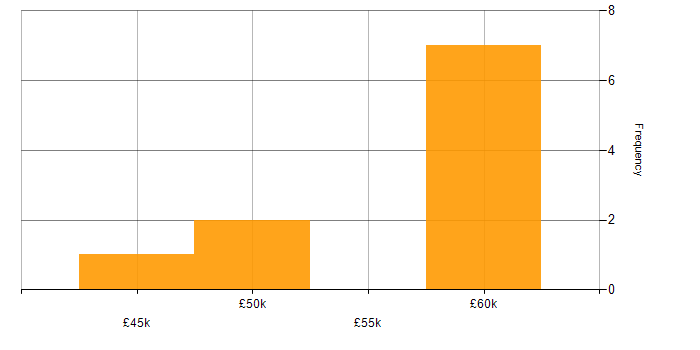 Salary histogram for Self-Motivation in North Wales