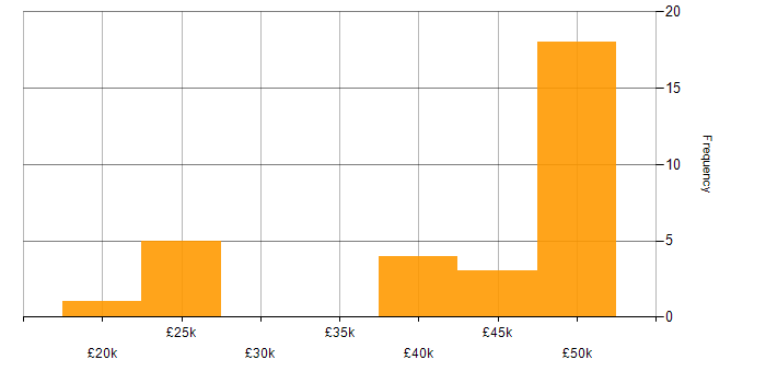 Salary histogram for Self-Motivation in Northamptonshire