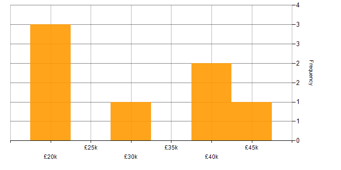 Salary histogram for Self-Motivation in Poole