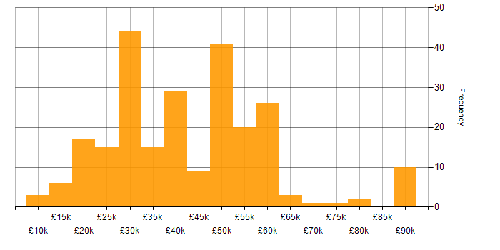 Salary histogram for Self-Motivation in the South West