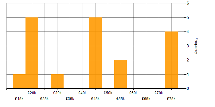Salary histogram for Self-Motivation in South Yorkshire