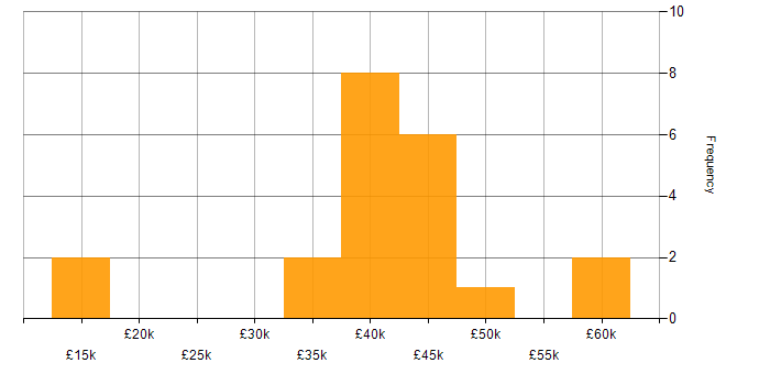 Salary histogram for Self-Motivation in Southampton