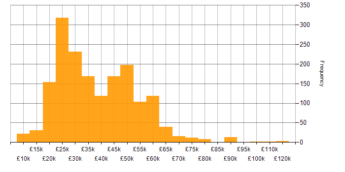 Salary histogram for Self-Motivation in the UK excluding London