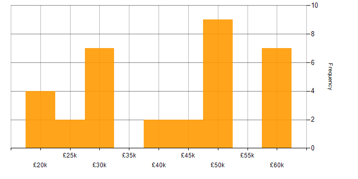 Salary histogram for Self-Motivation in Wales