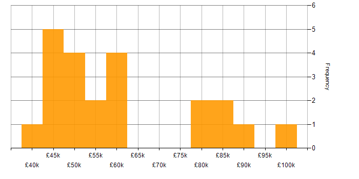 Salary histogram for Semantic Layer in England