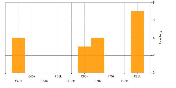 Salary histogram for Senior in High Wycombe