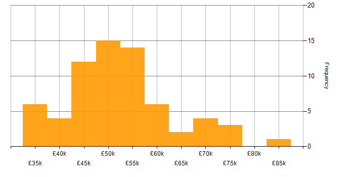 Salary histogram for Senior in Leicestershire