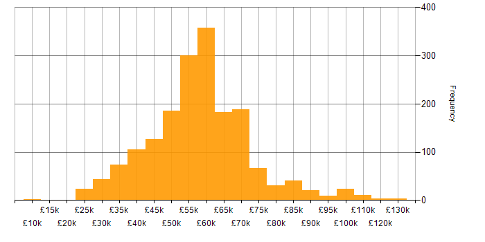 Salary histogram for Senior in the North of England