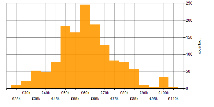 Salary histogram for Senior in the South East