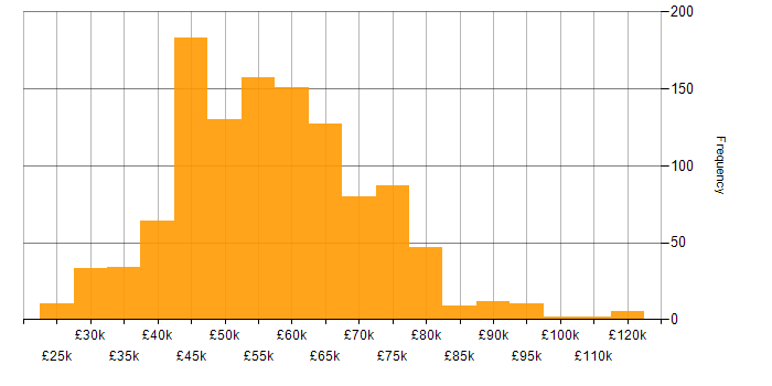 Salary histogram for Senior in the South West