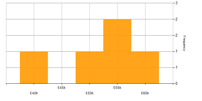 Salary histogram for Senior .NET Developer in Leicestershire
