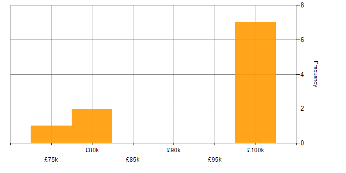 Salary histogram for Senior Account Executive in the UK