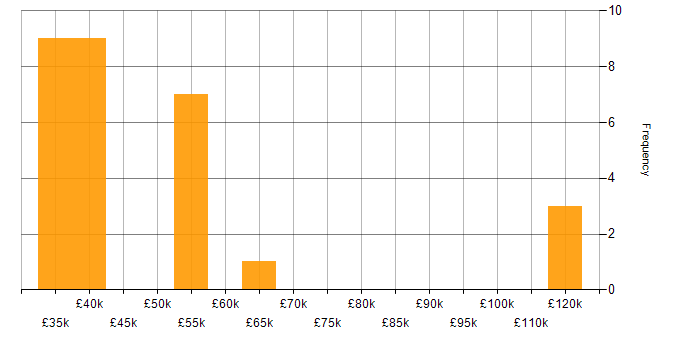 Salary histogram for Senior Account Manager in the UK