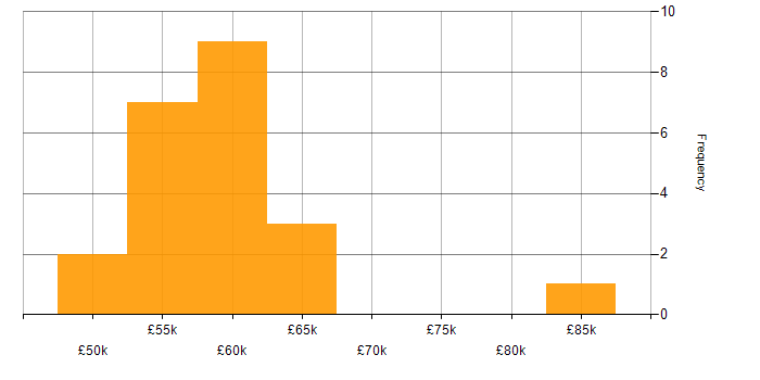 Salary histogram for Senior Agile Delivery Manager in the UK