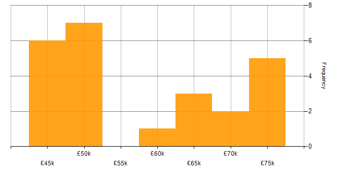 Salary histogram for Senior Analyst in the East Midlands