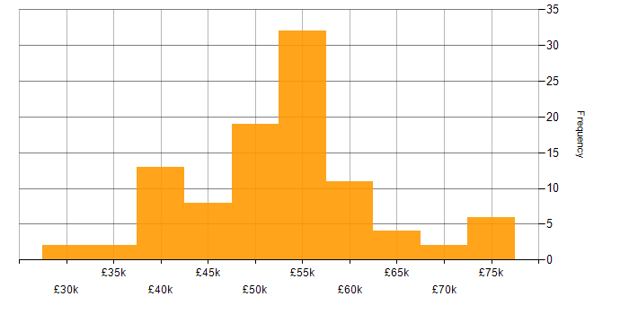 Salary histogram for Senior Analyst in the Midlands