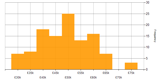 Salary histogram for Senior Analyst in the North of England