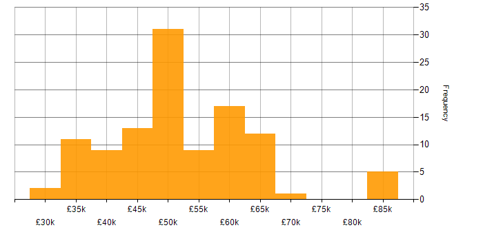 Salary histogram for Senior Analyst in the South East
