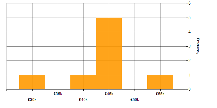 Salary histogram for Senior Analyst in South Wales