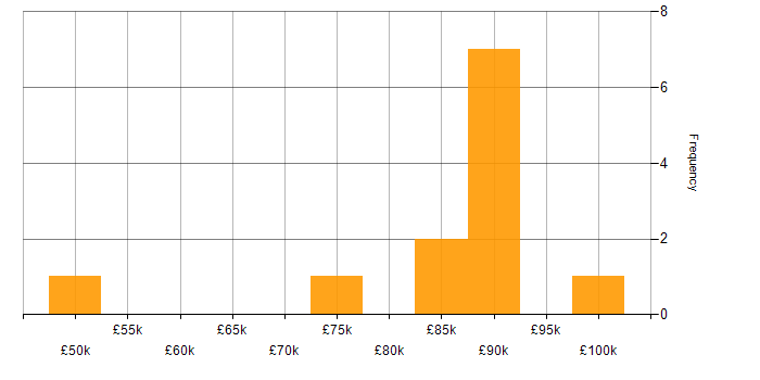 Salary histogram for Senior Analytics Manager in England