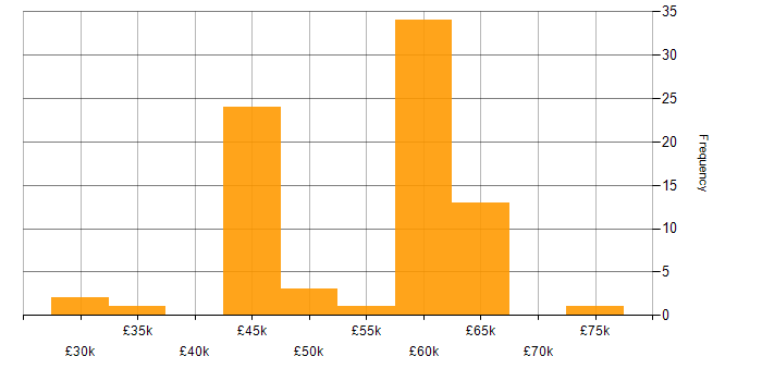 Salary histogram for Senior Applications Developer in the UK excluding London