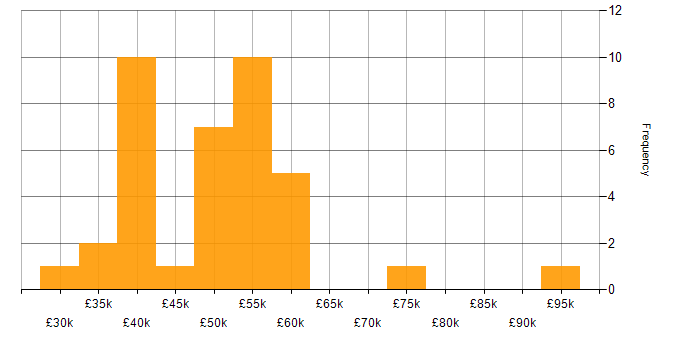 Salary histogram for Senior Applications Engineer in the UK excluding London