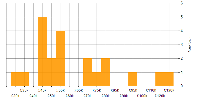 Salary histogram for Senior Applications Support in England