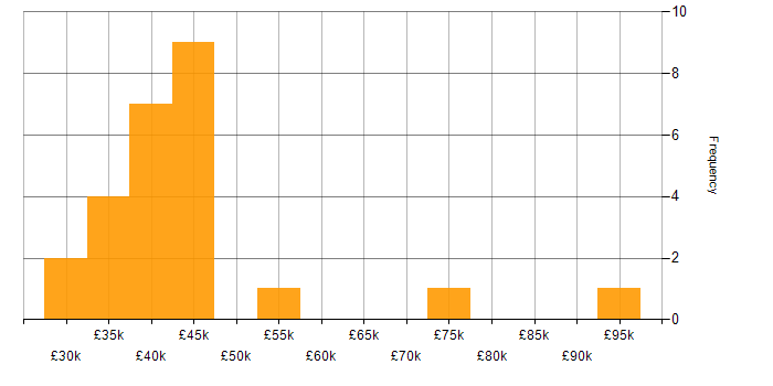 Salary histogram for Senior Applications Support in the UK excluding London