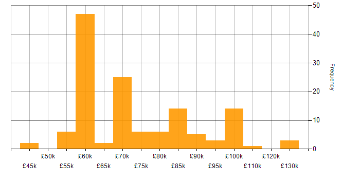 Salary histogram for Senior Architect in the North of England