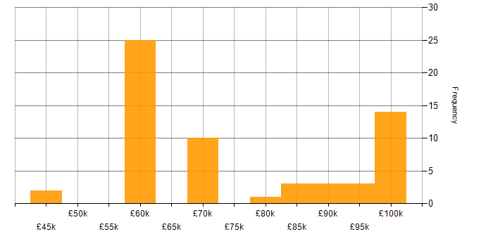 Salary histogram for Senior Architect in the North West