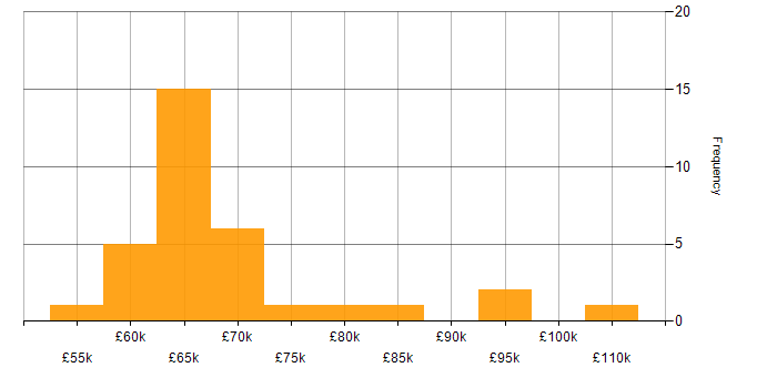 Salary histogram for Senior Architect in the South East