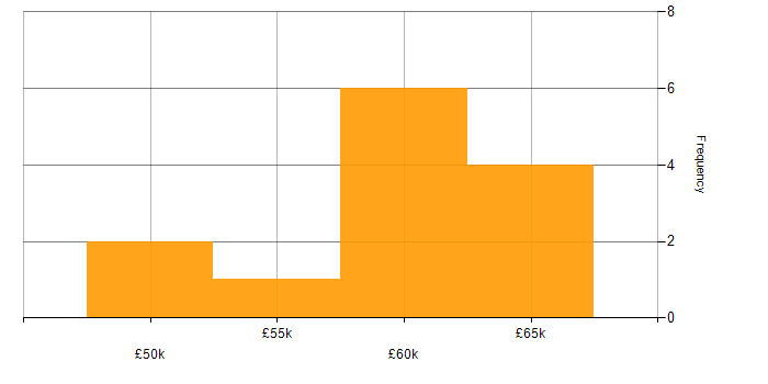 Salary histogram for Senior Backend Developer in the North of England