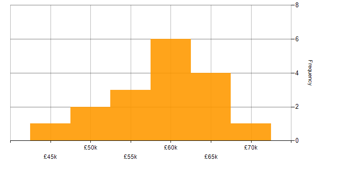 Salary histogram for Senior Backend Developer in the UK excluding London
